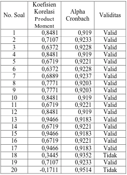 Tabel 3.1. Nilai Korelasi item Total dan Validitas item Variabel Sikap Penerimaan Metode Hypnobirthing  