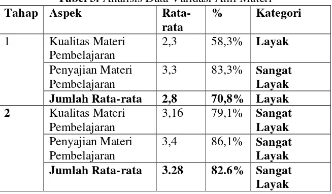 Tabel 3. Analisis Data Validasi Ahli Materi 