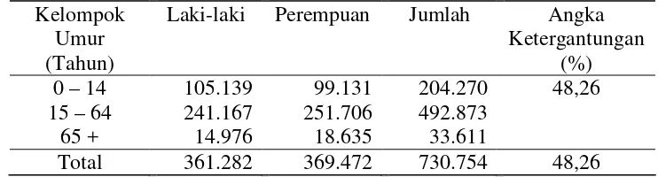 Tabel 3. Jumlah dan Komposisi Penduduk Kabupaten Kudus Tahun 2004 Menurut Kelompok Umur dan Jenis Kelamin 
