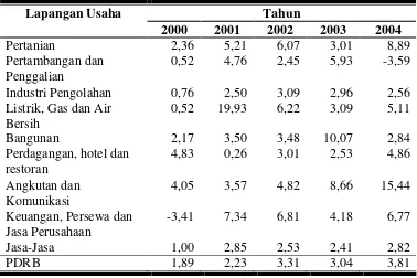 Tabel 7. Laju Pertumbuhan PDRB Sektor Perekonomian Kabupaten Kudus Tahun 2000-2004 Atas Dasar Harga Konstant 1993 (%) 