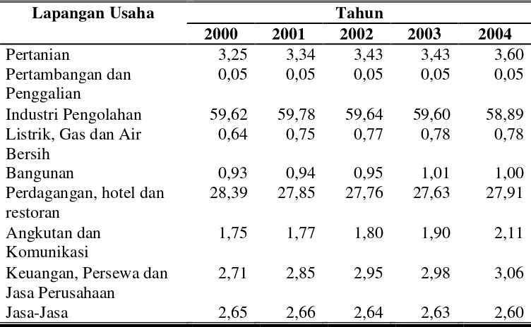 Tabel 8. Distribusi PDRB Kabupaten Kudus ADHK 1993 Tahun 2000-2004. (%) 