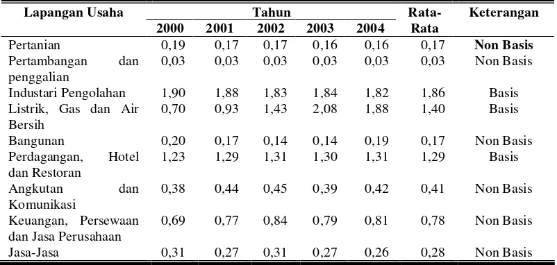 Tabel 10. Nilai Location Quotient (LQ) Sektor Perekonomian di Kabupaten Kudus Tahun 2000-2004 