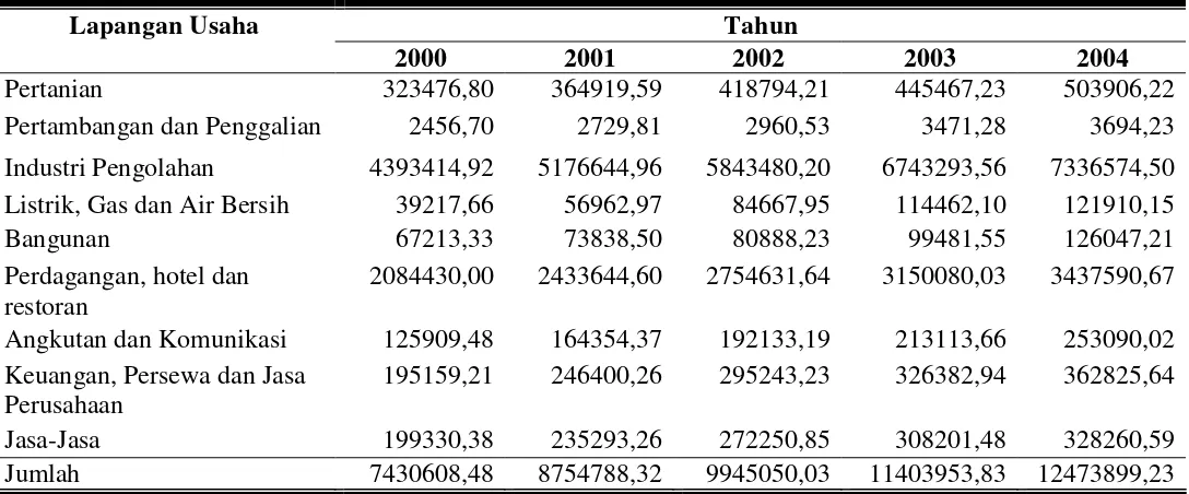 Tabel PDRB Kabupaten Kudus Atas Dasar Harga Berlaku Tahun 2000-2004 (dalam jutaan rupiah) 