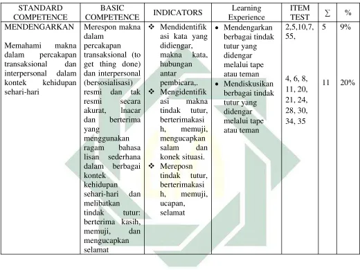 Table III. 1. The example of analyzing Content Validity5
