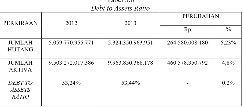 Tabel 3.8  Debt to Assets Ratio 