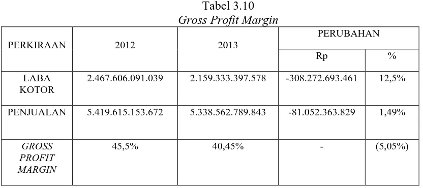 Tabel 3.10  Gross Profit Margin 