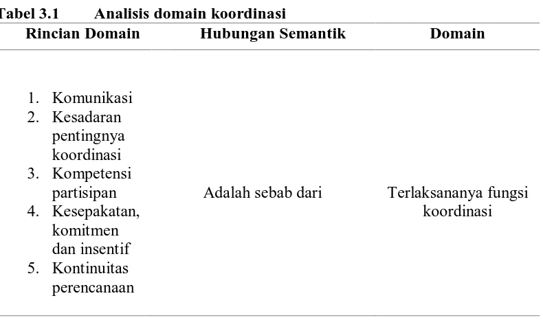 Tabel 3.1  Rincian Domain 