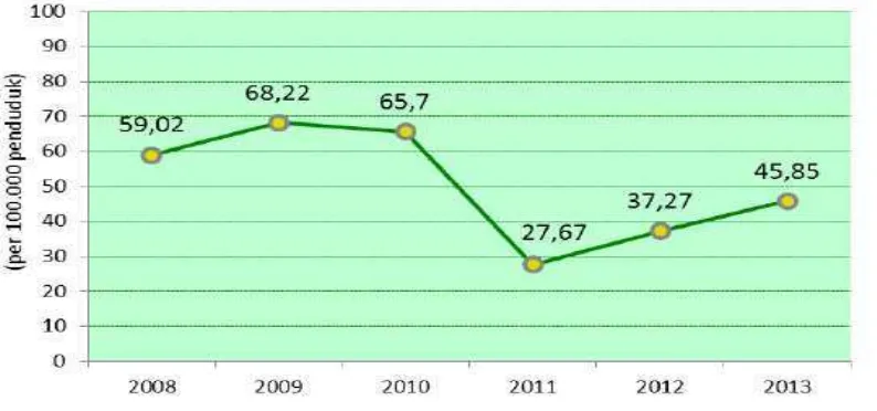 Gambar 1.1 Grafik Angka Kesakitan (IR)DBD Per 100.000 Penduduk Tahun            2008-2013 