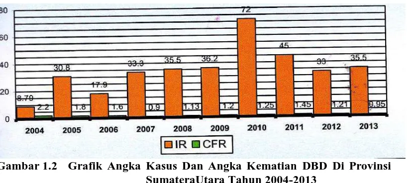 Gambar 1.2  Grafik Angka Kasus Dan Angka Kematian DBD Di Provinsi                  SumateraUtara Tahun 2004-2013 
