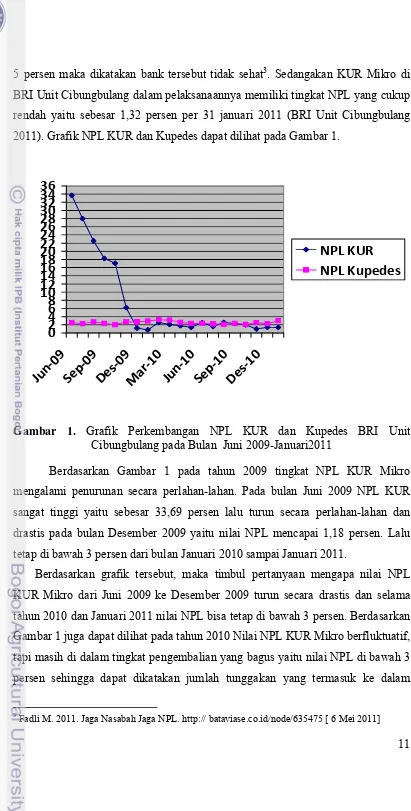 Gambar 1. Grafik Perkembangan NPL KUR dan Kupedes BRI Unit 