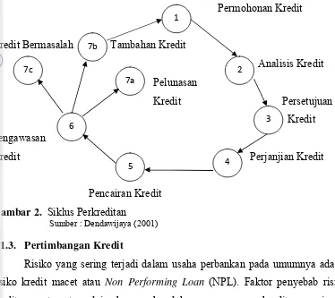 Gambar 2.  Siklus Perkreditan 