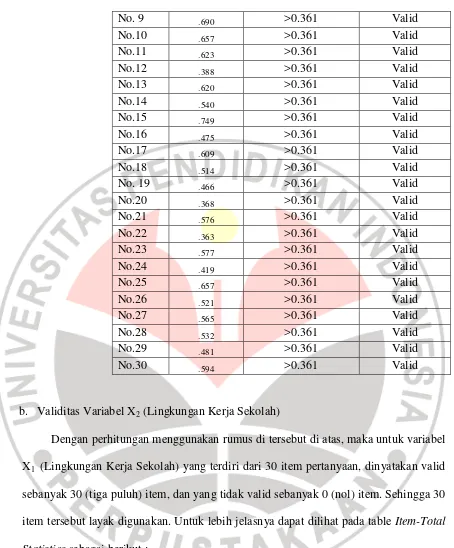 Tabel 3.7: Hasil Uji Validitas Variabel X2 