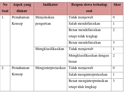 Tabel 3.1 Pedoman Penskoran Tes Kemampuan Pemahaman Matematis 