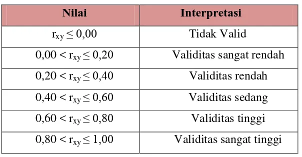 Tabel 3.3 Validitas Tes Kemampuan Pemahaman Matematis 