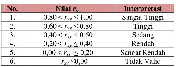 Tabel 3.11 Interpretasi Nilai Korelasi 