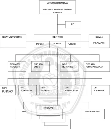 Gambar 4.1.  Struktur Organisasi UPN ”Veteran” Jawa Timur 