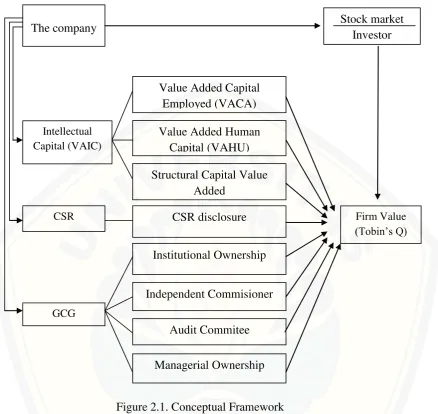 Figure 2.1. Conceptual Framework 