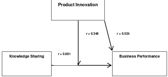 Table 1 shows the positive and significant effect of knowledge sharing variable on business performance variable, while product innovation variable has a positive and significant effect on business performance variable of SMEs in East Java, Indonesia