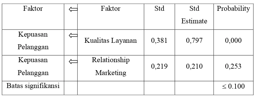 Uji Hipotesis Kausalitas - Teknik Analisis Data Dan Pengujian Hipotesis