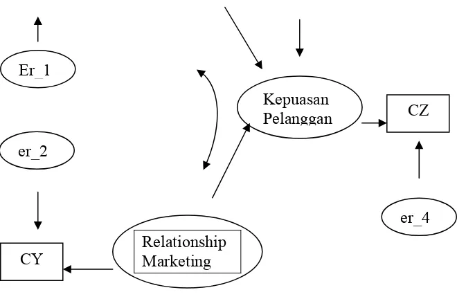 Gambar 3.4 : Structural Equation Modelling Two Step Approach 