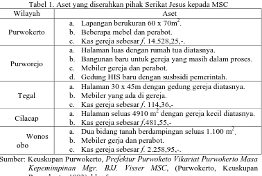 Tabel 1. Aset yang diserahkan pihak Serikat Jesus kepada MSC Wilayah 