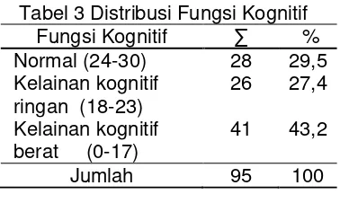 Tabel 3 Distribusi Fungsi Kognitif 