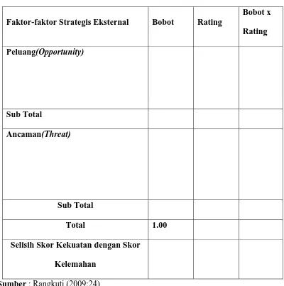 Tabel 3.2 MATRIKS EXTERNAL FACTOR ANALYSIS SUMMARY 