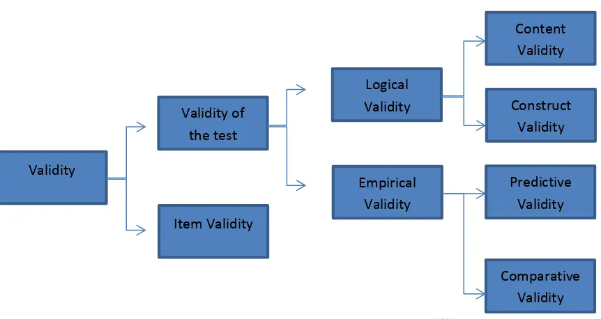 Figure 1. Validity of The Test and Item Validity 