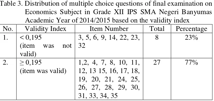 Figure 2. Distribution of multiple choice questions of final Examination  on Economics Subject in Grade XII IPS SMA Negeri Banyumas Academic Year of 2014/2015 based on the validity index 