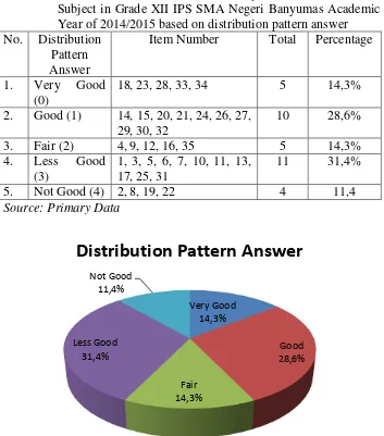 Table 9. Distribution of Final Examination questions on Economics 