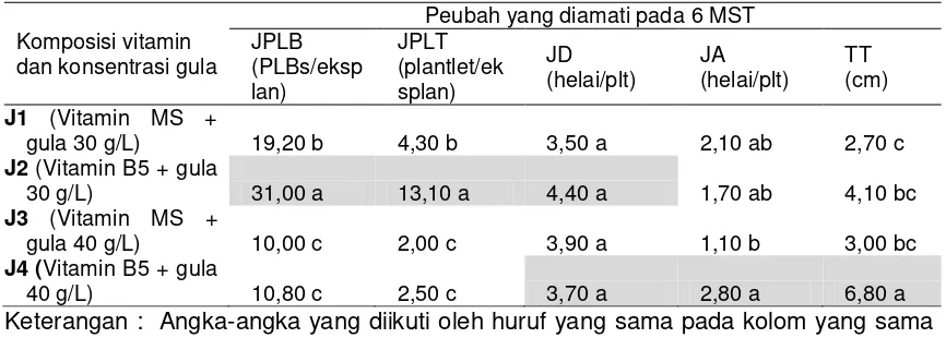 Tabel 1.  Pengaruh Formulasi Komposisi Vitamin dan Konsentrasi Gula Medium  terhadap  Pertumbuhan PLB Anggrek  S