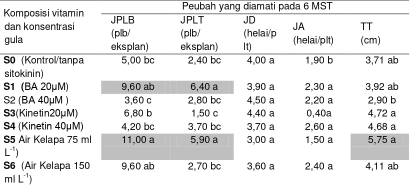 Tabel 2.  Pengaruh Jenis dan Konsentrasi Sitokinin  terhadap  Pertumbuhan Plantlet S. plicata pada 6 mst