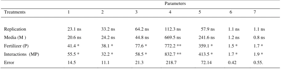 Table 1. Summary of Central Square Value. from a Single Factor and the Interaction of these Two Factors on  Parameters of Growth and Yield of Red Ginger Rhizome 
