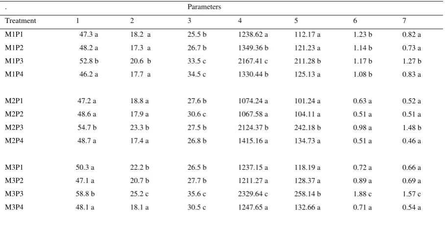 Table 2. Duncan Test Summary of the Interaction Two Factors Treatments in all Parameters of Growth and Yield of the Red Ginger Rhizome 
