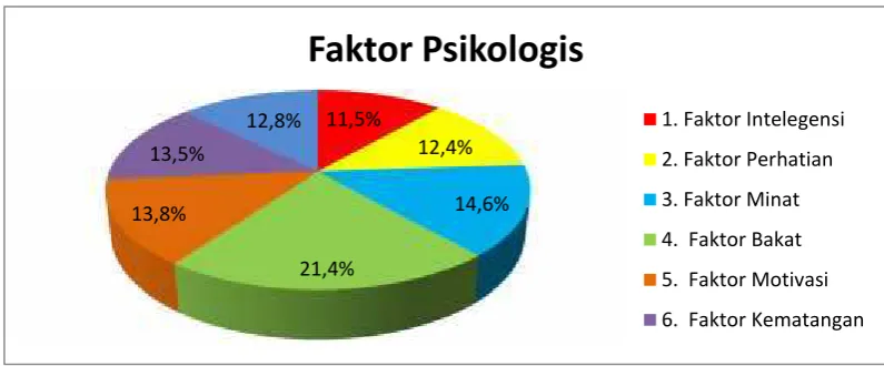 Tabel 4.4 Presentase faktor psikologis