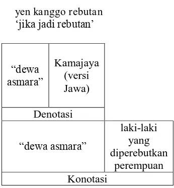 Tabel 5. Pemaknaan Dewa Asmara 
