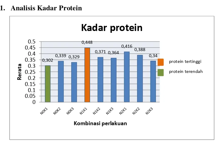 Gambar 1. Histogram rata-rata kadar protein yoghurt tempe dengan penambahan  ekstrak buah nangka dan konsentrasi starter yang berbeda (% wb) 