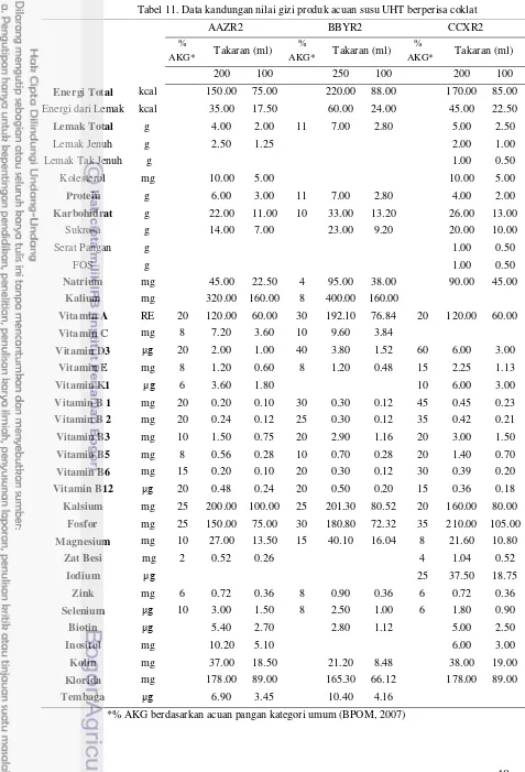 Tabel 11. Data kandungan nilai gizi produk acuan susu UHT berperisa coklat 