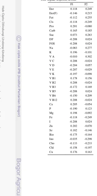 Tabel 16. Nilai eigenvectors dari variabel kandungan nilai gizi produk acuan susu UHT regular berperisa stroberi 