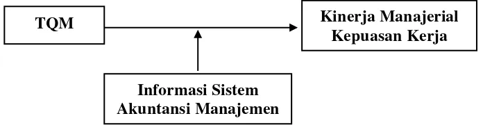 Gambar 1 Model Pengaruh Interaksi TQM dan Informasi Akuntansi Manajemen 