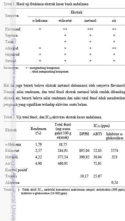 Tabel 1  Hasil uji fitokimia ekstrak kasar buah andaliman 