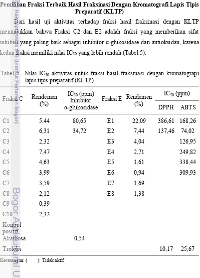 Tabel 5  Nilai IC50 aktivitas untuk fraksi hasil fraksinasi dengan kromatograpi lapis tipis preparatif (KLTP) 