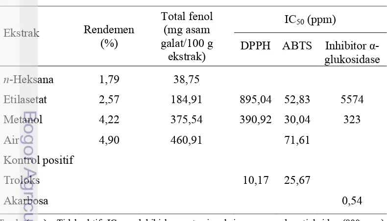 Tabel 2  Uji total fenol, dan IC50 aktivitas ekstrak kasar andaliman 