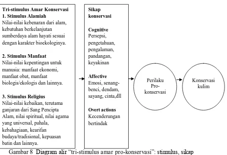 Gambar 8  Diagram alir “tri-stimulus amar pro-konservasi”: stimulus, sikap dan perilaku aksi konservasi (Zuhud et al