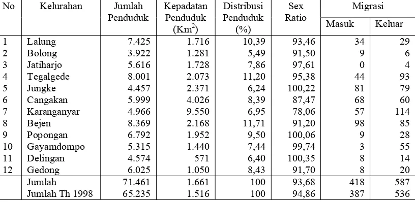 Tabel 1.1. Jumlah Penduduk Permasing-masing Kelurahan Di Wilayah  Kecamatan Karanganyar Tahun 2003 