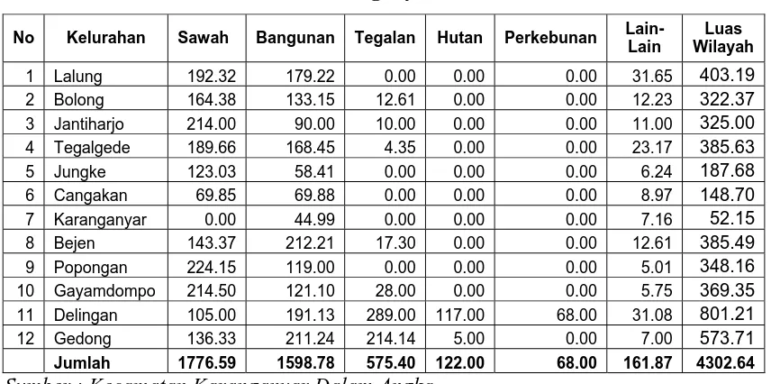 Tabel 1.2.  Luas Wilayah (Ha) Menurut Penggunaannya  Di Kecamatan Karanganyar Tahun 2003 