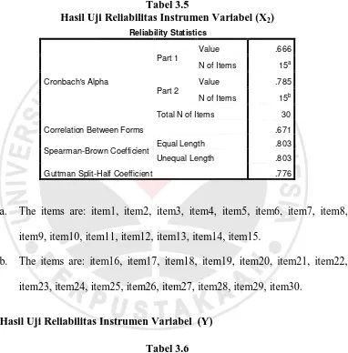 Tabel 3.5 Hasil Uji Reliabilitas Instrumen Variabel (X