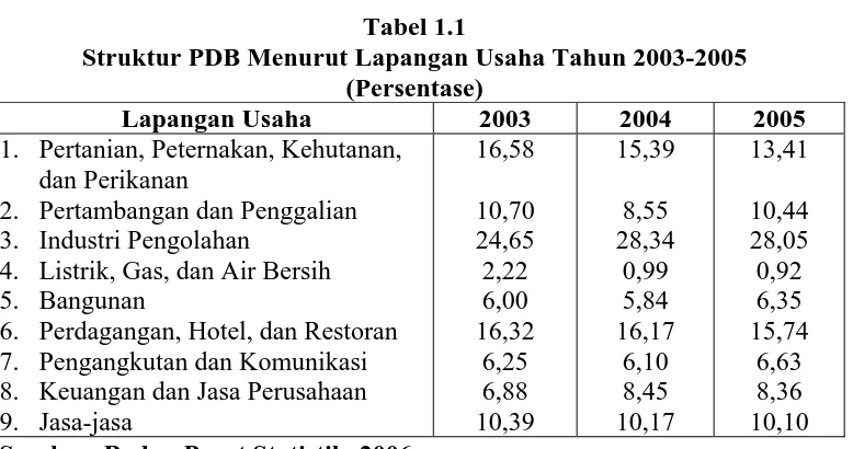 Tabel 1.1 Struktur PDB Menurut Lapangan Usaha Tahun 2003-2005 