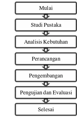 Tabel 2. Tabel 2  Jarak antar dua buah  string  Studi Pustaka