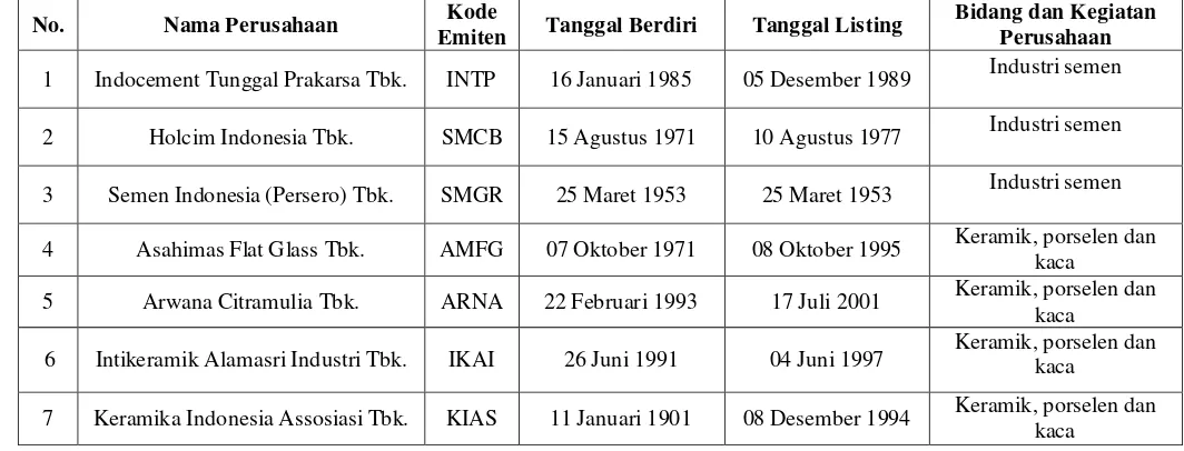 Tabel 4.1  Daftar Perusahaan Manufaktur yang Terdaftar di Bursa Efek Indonesia  